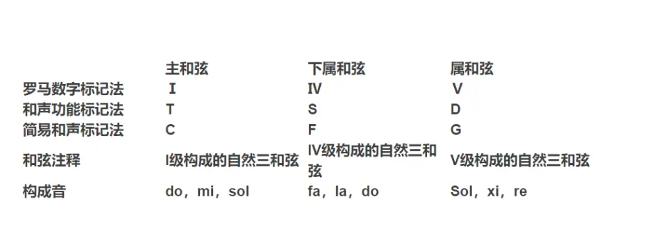 古典四部和声必学知识 管弦乐写作必备 哔哩哔哩