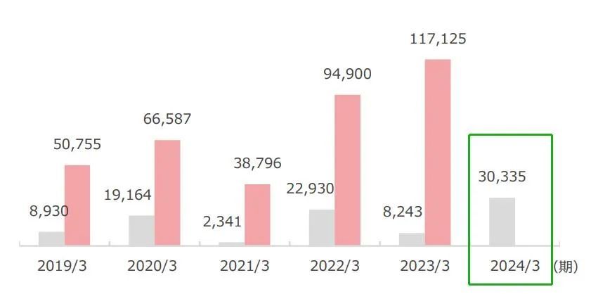 圆谷上半年中国授权收入约1.3亿，将在中国开设10个奥特曼主题馆