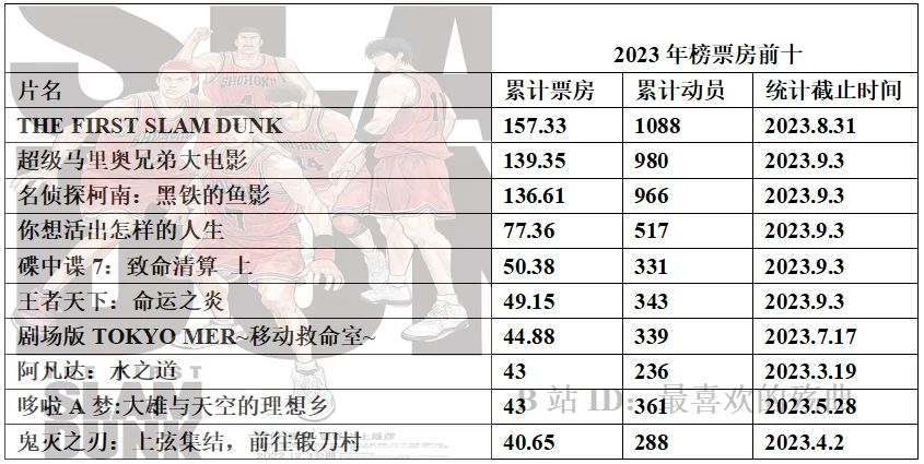 023年度日本动画电影票房整理32"