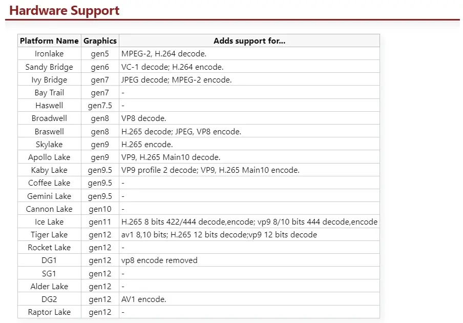 intel核显各代视频硬件编解码能力列表