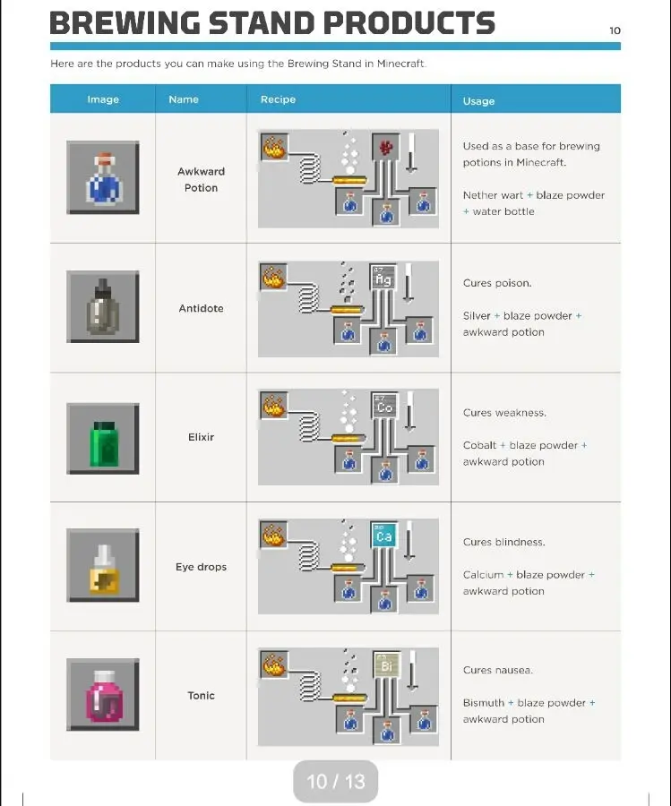 Minecraft Pe 1 2 1 5 总化学合成表 哔哩哔哩