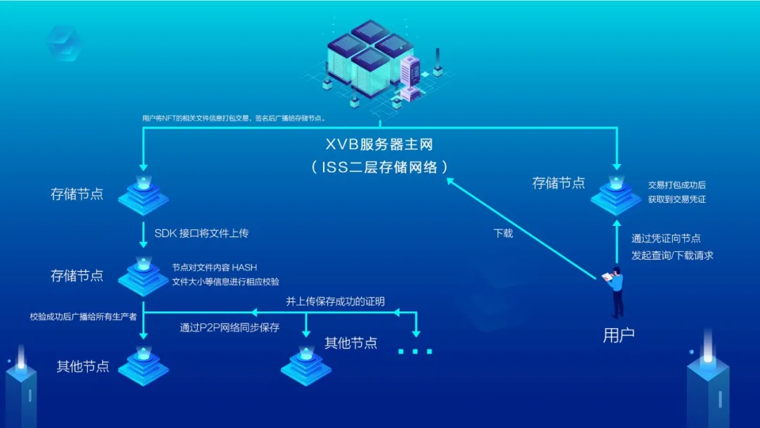 驱动Web3.0时代，XVB存储服务器赋能NFT生态蓝图