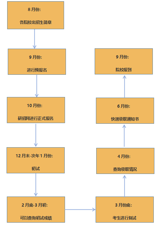 考研报名流程