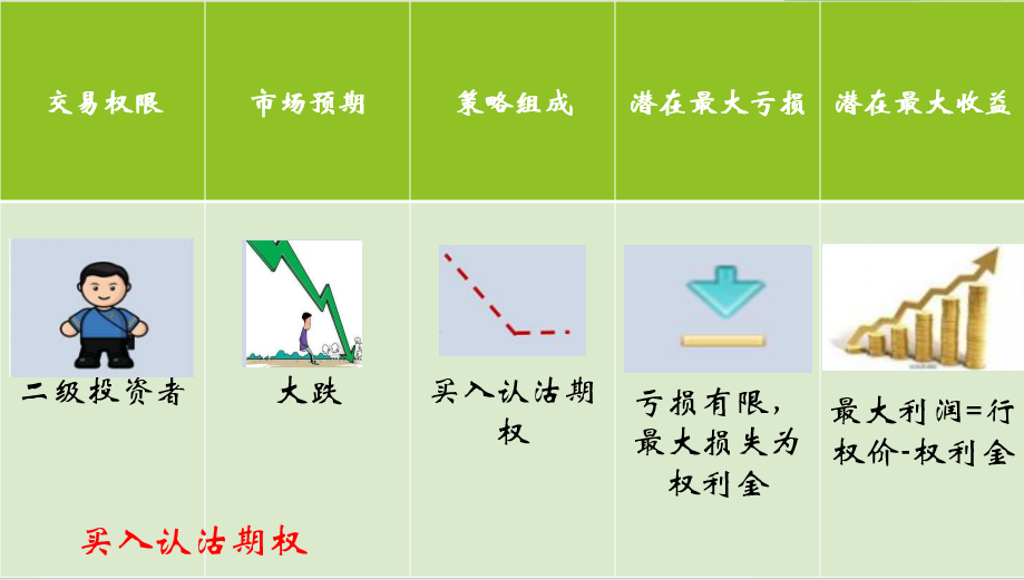 3分钟明白什么是“买入认沽期权” 哔哩哔哩