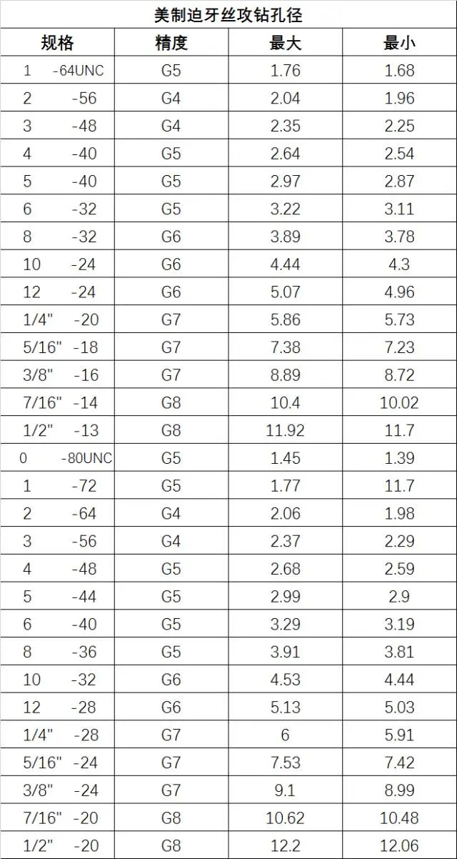 最全的螺丝攻牙钻孔径对照表 高清图表 抓紧收藏免得以后找不到了 哔哩哔哩