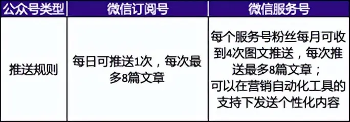 公众号服务号每天能发几条消息？这个限制你知道吗？