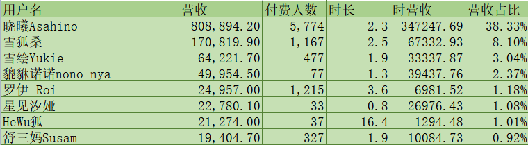 (V面日报10.22)花花Haya 、晓曦、阿萨 分别获涨粉、营收、人气榜榜首。