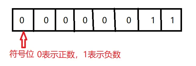 原码 反码 补码 哔哩哔哩