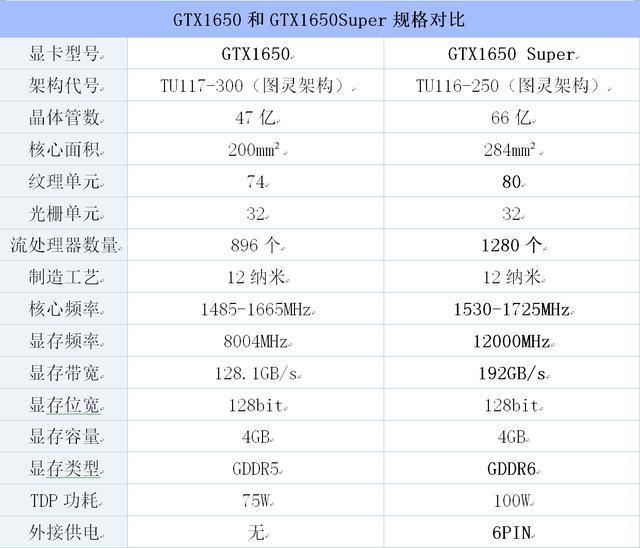 gtx1650super pk gtx1650性能比武