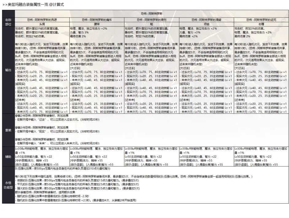 Dnf 奥兹玛融合装备属性一览 轻布伤害稍高 重皮板偏功能性 哔哩哔哩