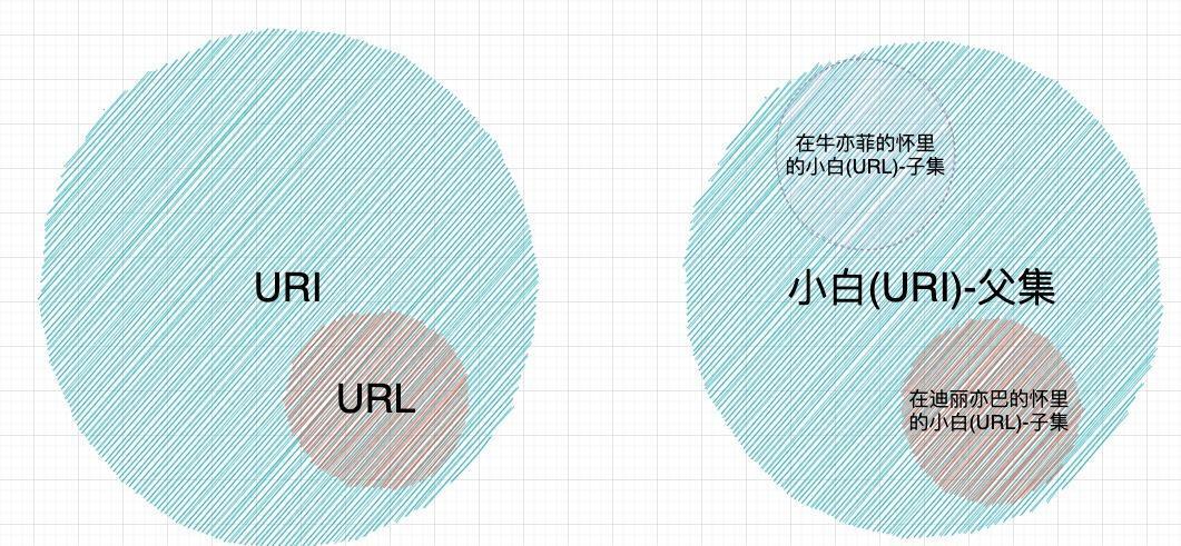 女朋友看了会生气的回答：URI 和 URL 有什么区别？ - 哔哩哔哩