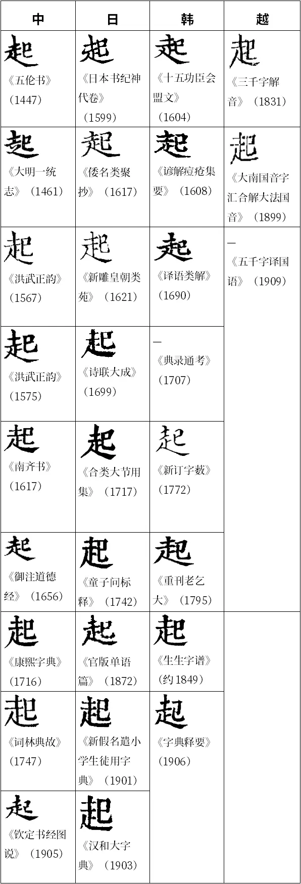 毫无用处的汉字发现 起 哔哩哔哩