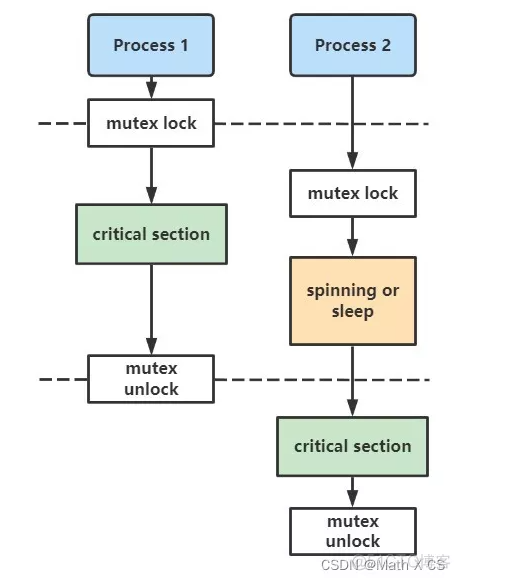 带你走进Linux内核源码中最常见的数据结构之【mutex】 哔哩哔哩