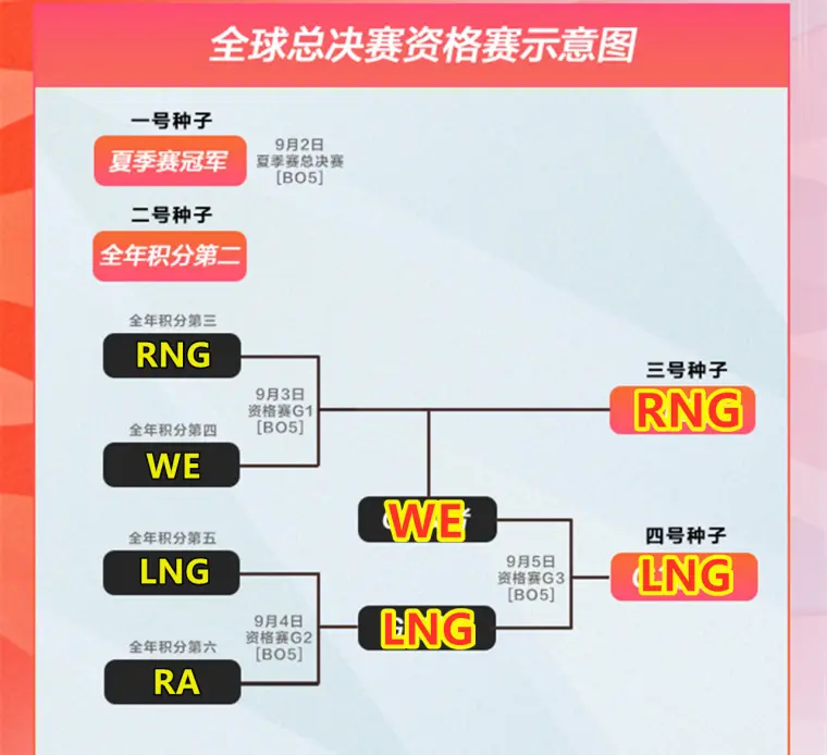Lng击败we 微笑破防光速下播 We成职业陪练和s赛门票售票员 哔哩哔哩