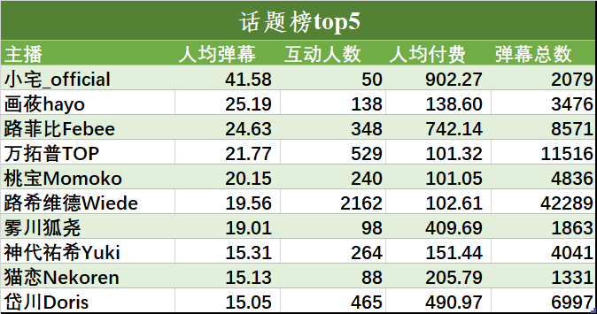 （V面日报5.2）Vox_EN_Official、梦音茶糯、乃琳分别获涨粉、营收、人气榜榜首。