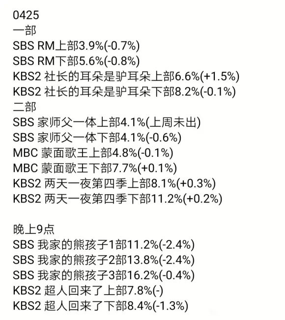 Running Man E552期收视率下降0.8%，《我家的熊孩子》一二部收视率大降 