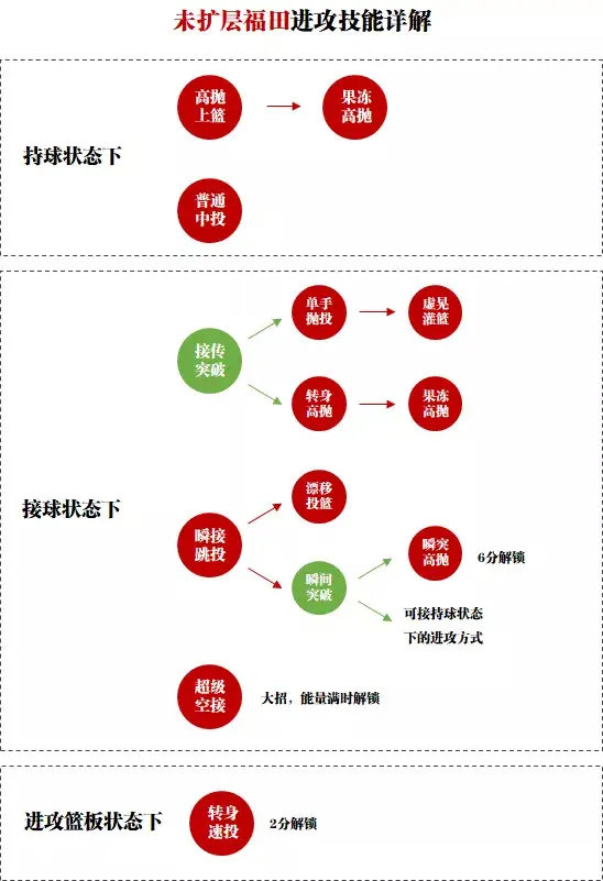 灌篮高手手游 扩层福田大型玩法攻略 我才是名副其实的扩层第一人 哔哩哔哩