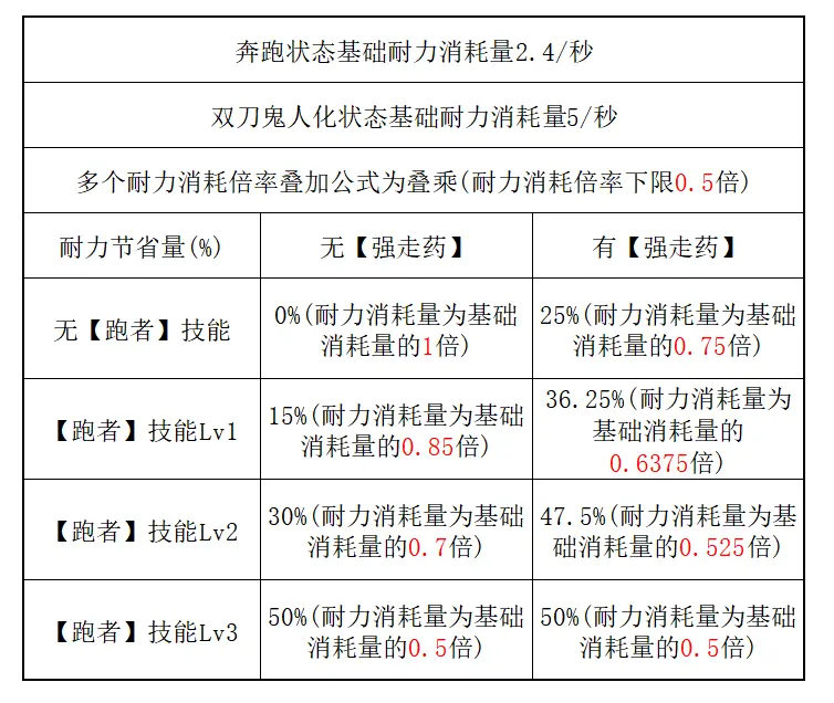 滑步弓与双刀最大的秘密 用数据说话 哔哩哔哩