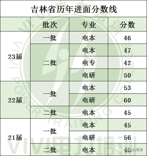 吉林分数线2023_吉林大学分数线_吉林分数线