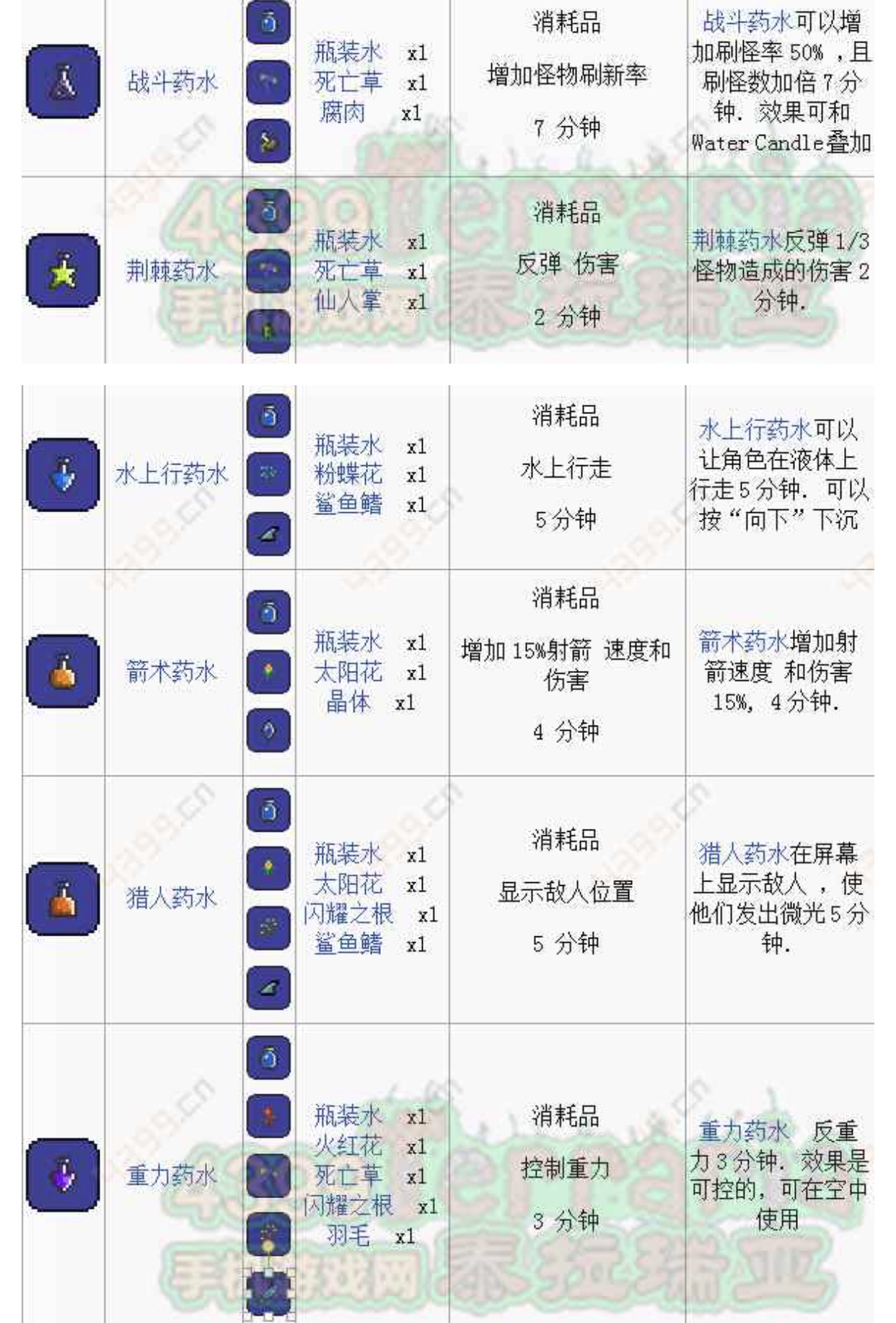 泰拉瑞亚药水合成条件和合成表