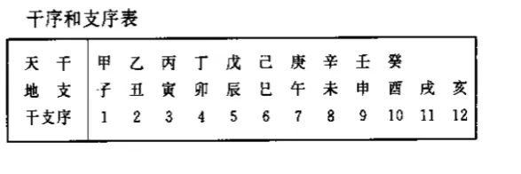 分享一个简单计算天干地支的方法 哔哩哔哩