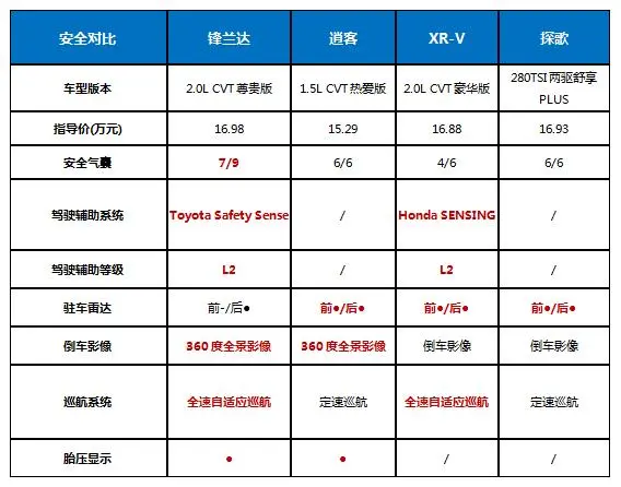 广汽锋兰达配置图片