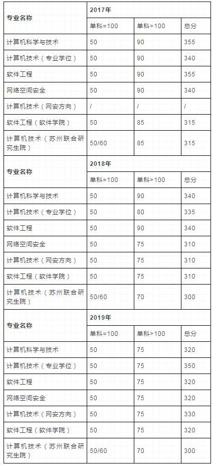 【择校】东南大学 计算机考研院校详情汇总