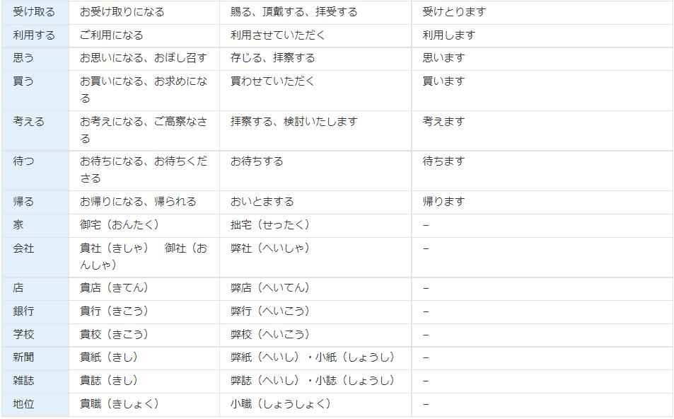 知っておきたい！よく使う敬語変換表【尊敬語・謙譲語・丁寧語】 - 哔哩哔哩