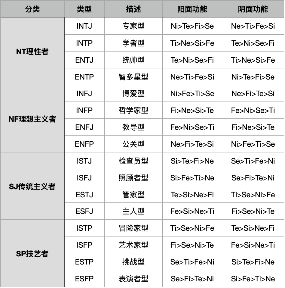 一個intj和mbti榮格八維的故事