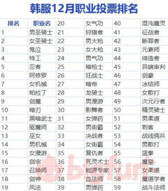 国服纯C地位低下?参考韩服职业排名分析国服