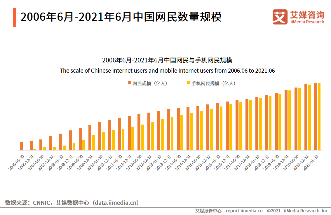 发展报告iimedia research