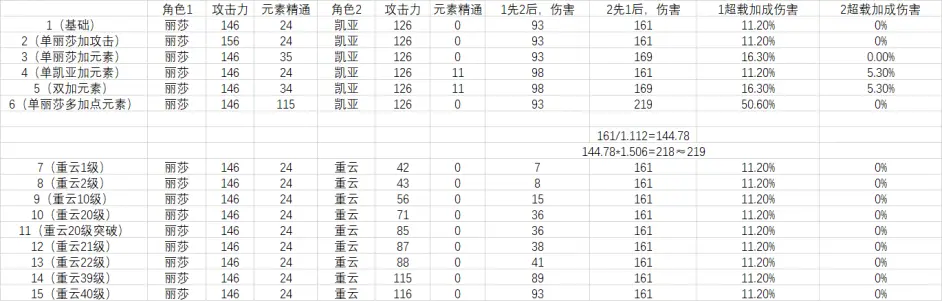 原神 元素反应伤害和攻击力有关吗 经过测试的干货来啦 冰 雷 超导伤害 哔哩哔哩