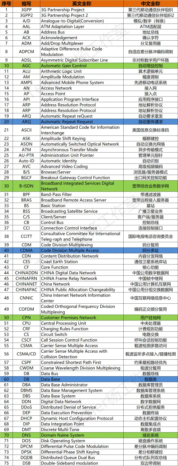 中级通信英文缩略语 天天听天天记 哔哩哔哩