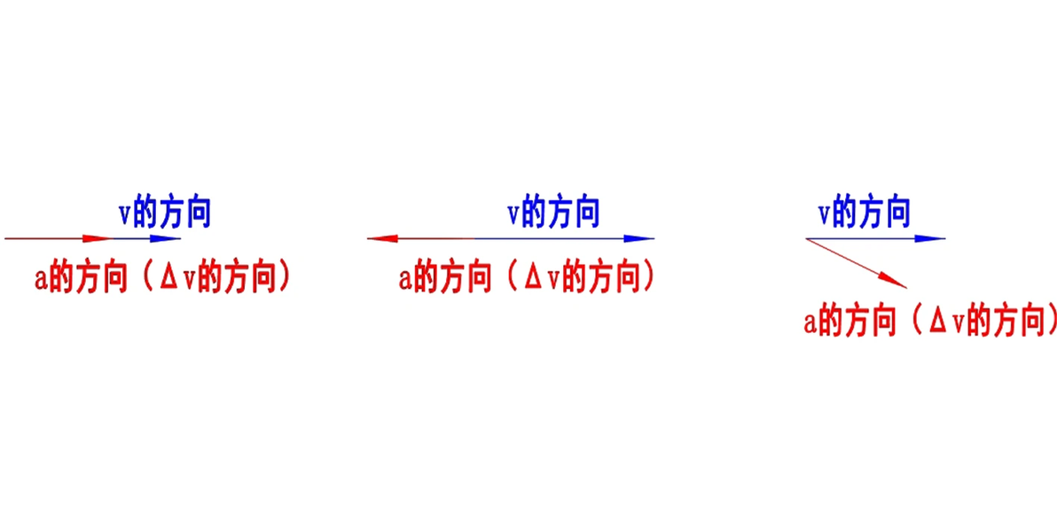 高中物理 运动的描述——加速度、速度的变化量、速度的关系 - 哔哩哔哩
