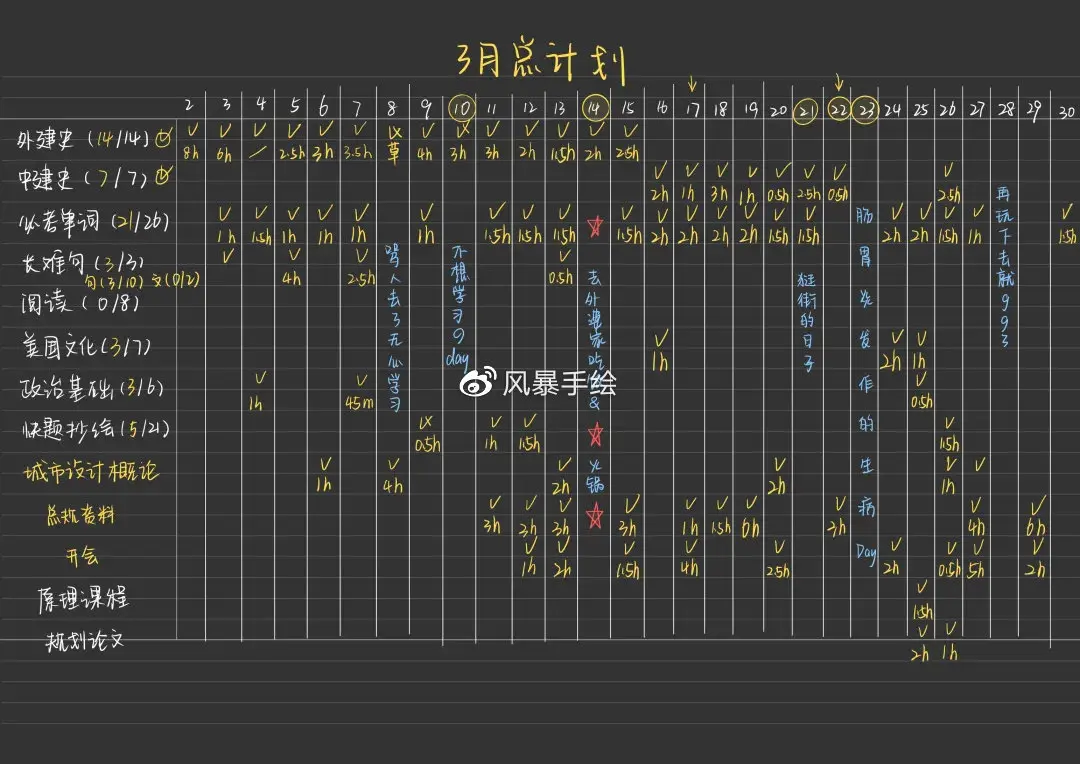 当天学习的时候也会用专注软件（forest之类）提高自己的学习效率。除了每天的计划，我也会制定每月学