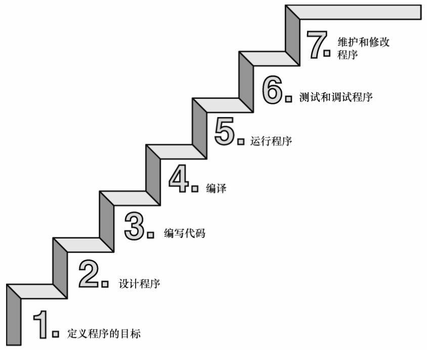 图 1.3 编程的 7 个步骤