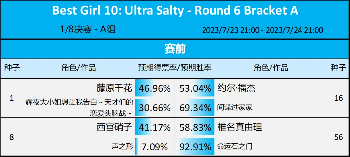 第10届Reddit萌 - 1/8决赛A组