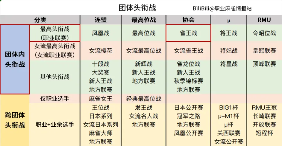 职业麻雀赛事介绍 4 协会最高头衔战 雀王战 哔哩哔哩