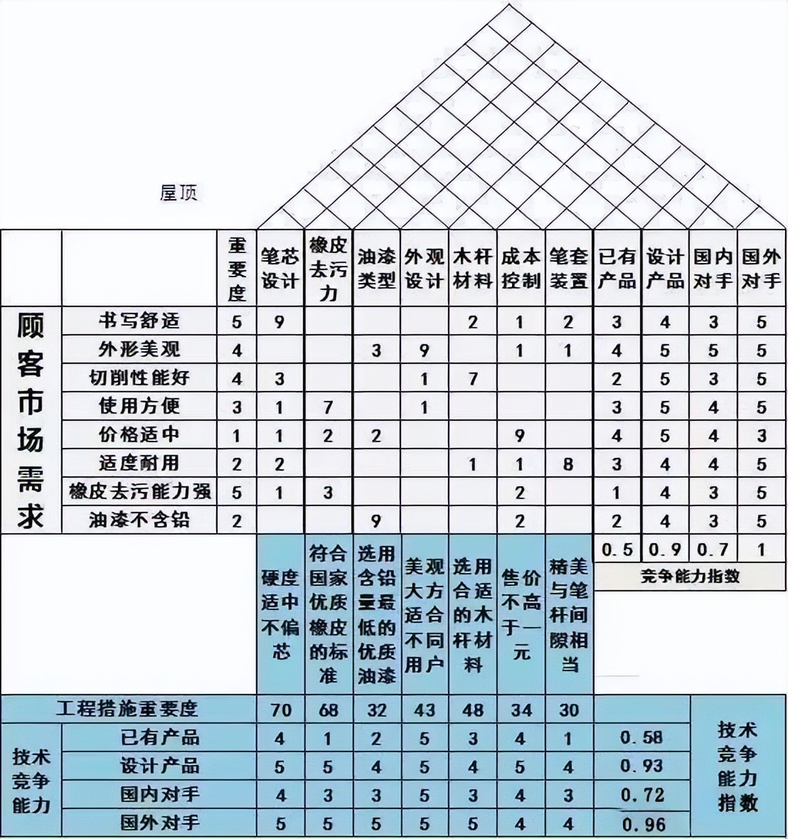 学会QFD质量功能展开，助力FMEA功能分析 - 哔哩哔哩