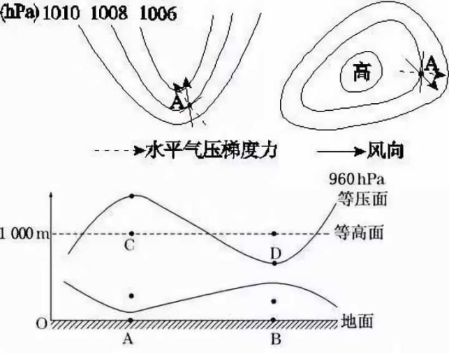 用来表示气压梯度力的方向; 第二步确定南,北半球后,面向水平气压梯度