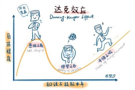 什么是达克效应？(必看） - 哔哩哔哩