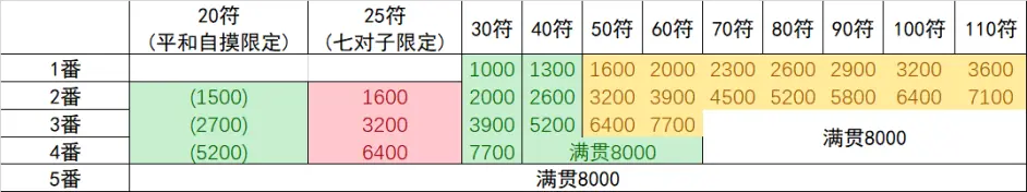 简记日本麻将5番以下点数 哔哩哔哩