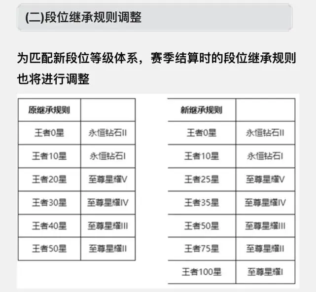 王者荣耀:s26赛季仅剩39天,段位继承规则改动,王者24星成钻石 