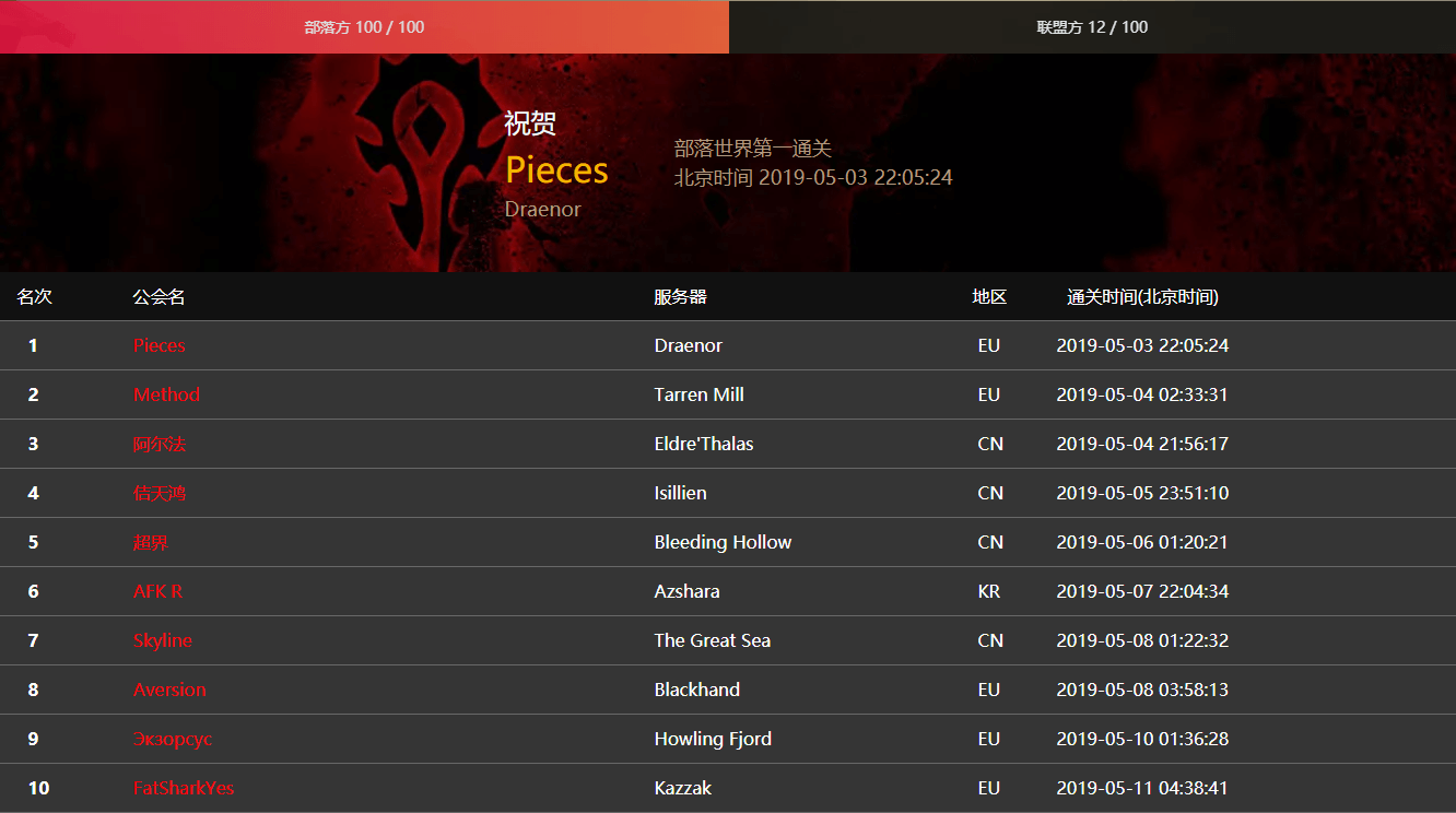 魔兽世界名人堂阵营失衡 暴雪该让玩家平等还