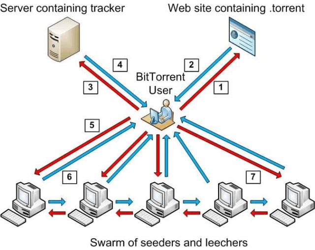 BitTorrent 中的 Extension Protocol 具体是什么？ 哔哩哔哩
