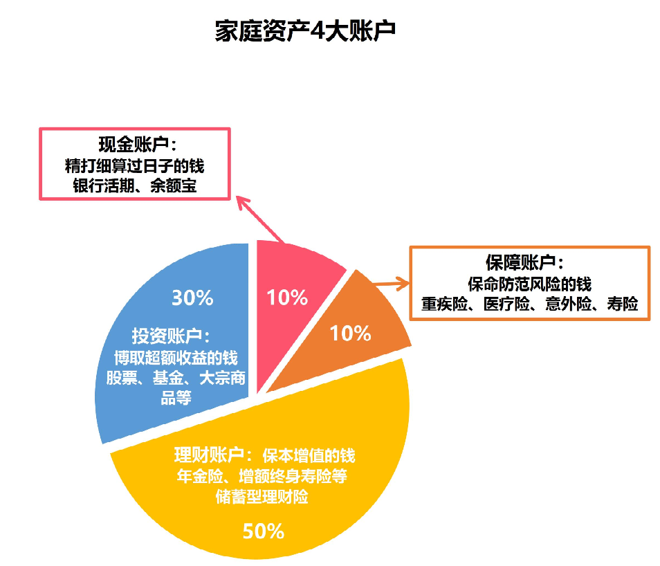 這個公式其實就是 聊聊我是怎麼打理錢的,四個賬戶裡的保障賬戶.