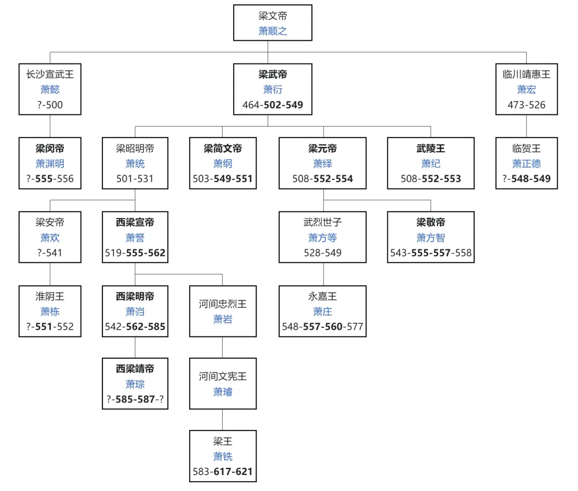 南北朝帝王列表