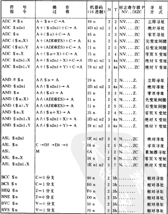 3[nes编程]6502指令系统 - 哔哩哔哩