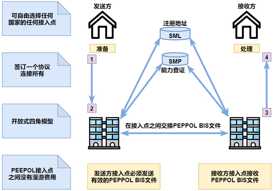 什么是PEPPOL BIS？ - 哔哩哔哩