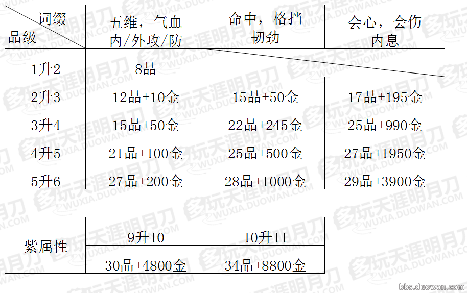最全面细致的萌新向天刀教程装备篇:词缀数据详解#5